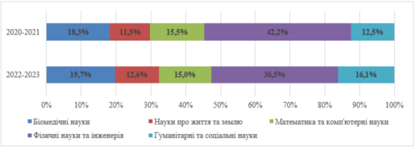Міжнародна співпраця науковців у виданнях, індексованих у Scopus - INFBusiness