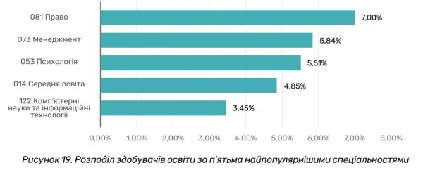 Вступна кампанія - яка спеціальність найпопулярніша в Україні - INFBusiness