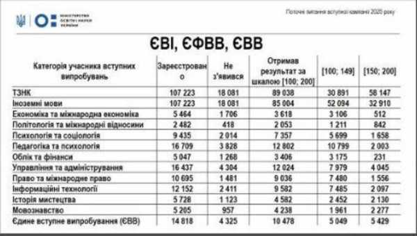 Явка вступників до магістратури на вступні іспити була низькою - INFBusiness