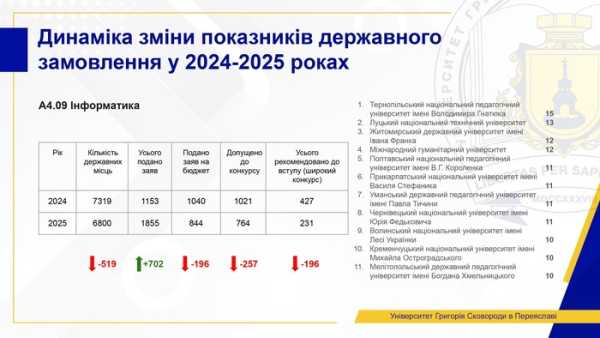 Обсяг державних замовлень на багато спеціальностей зменшився, але попит на освіту зріс. Сучасний стан вищої освіти: змін чекати не можна. Поточний стан вищої освіти: ми не можемо чекати змін - INFBusiness