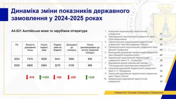 Обсяг державних замовлень на багато спеціальностей зменшився, але попит на освіту зріс. Сучасний стан вищої освіти: змін чекати не можна. Поточний стан вищої освіти: ми не можемо чекати змін - INFBusiness