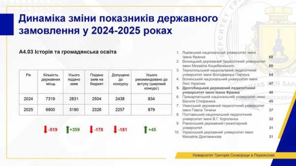 Обсяг державних замовлень на багато спеціальностей зменшився, але попит на освіту зріс. Сучасний стан вищої освіти: змін чекати не можна. Поточний стан вищої освіти: ми не можемо чекати змін - INFBusiness