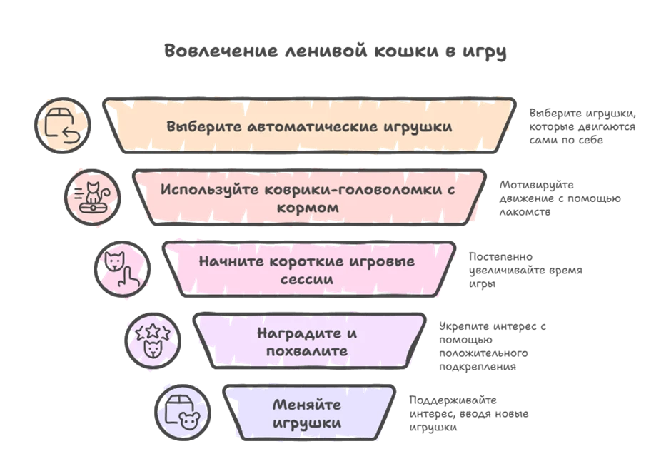 Игрушка для ленивой кошки должна быть привлекательной, но не слишком активной. Слишком шумные или быстро движущиеся предметы могут её напугать. Лучше выбирать игрушки, которые действуют медленно, с плавными движениями. Также подойдут игрушки, которые стимулируют внимание и интерес через запах или звук. Как выбрать игрушку для ленивой кошки - INFBusiness