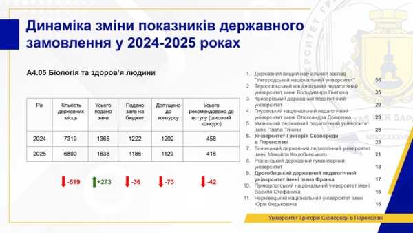 Обсяг державних замовлень на багато спеціальностей зменшився, але попит на освіту зріс. Сучасний стан вищої освіти: змін чекати не можна. Поточний стан вищої освіти: ми не можемо чекати змін - INFBusiness