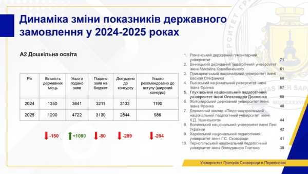 Обсяг державних замовлень на багато спеціальностей зменшився, але попит на освіту зріс. Сучасний стан вищої освіти: змін чекати не можна. Поточний стан вищої освіти: ми не можемо чекати змін - INFBusiness