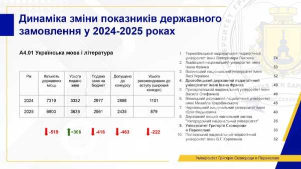 Обсяг державних замовлень на багато спеціальностей зменшився, але попит на освіту зріс. Сучасний стан вищої освіти: змін чекати не можна. Поточний стан вищої освіти: ми не можемо чекати змін - INFBusiness