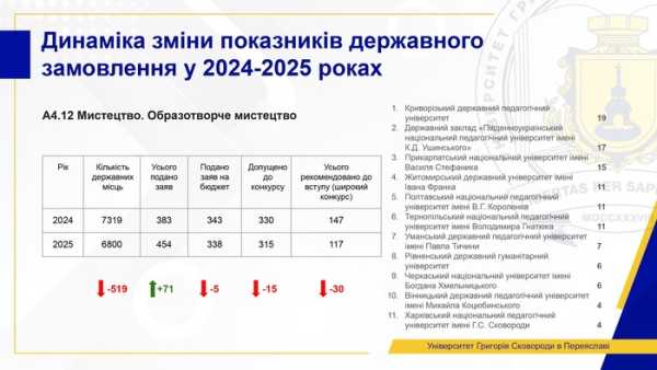 Обсяг державних замовлень на багато спеціальностей зменшився, але попит на освіту зріс. Сучасний стан вищої освіти: змін чекати не можна. Поточний стан вищої освіти: ми не можемо чекати змін - INFBusiness