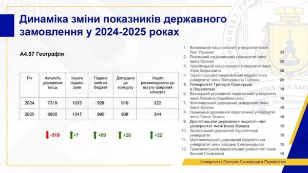 Обсяг державних замовлень на багато спеціальностей зменшився, але попит на освіту зріс. Сучасний стан вищої освіти: змін чекати не можна. Поточний стан вищої освіти: ми не можемо чекати змін - INFBusiness