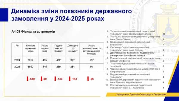 Обсяг державних замовлень на багато спеціальностей зменшився, але попит на освіту зріс. Сучасний стан вищої освіти: змін чекати не можна. Поточний стан вищої освіти: ми не можемо чекати змін - INFBusiness