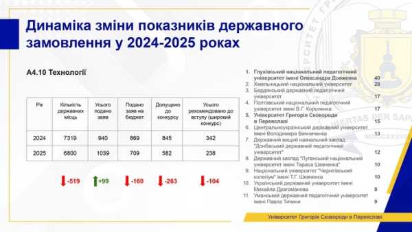 Обсяг державних замовлень на багато спеціальностей зменшився, але попит на освіту зріс. Сучасний стан вищої освіти: змін чекати не можна. Поточний стан вищої освіти: ми не можемо чекати змін - INFBusiness