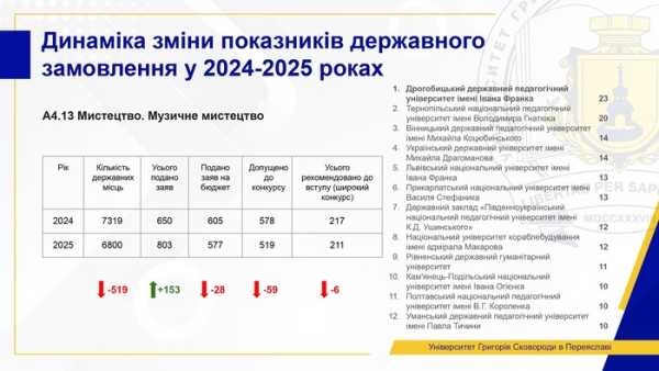 Обсяг державних замовлень на багато спеціальностей зменшився, але попит на освіту зріс. Сучасний стан вищої освіти: змін чекати не можна. Поточний стан вищої освіти: ми не можемо чекати змін - INFBusiness
