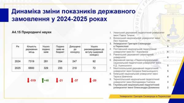 Обсяг державних замовлень на багато спеціальностей зменшився, але попит на освіту зріс. Сучасний стан вищої освіти: змін чекати не можна. Поточний стан вищої освіти: ми не можемо чекати змін - INFBusiness