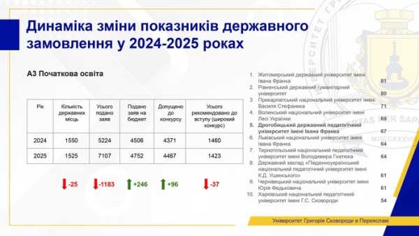 Обсяг державних замовлень на багато спеціальностей зменшився, але попит на освіту зріс. Сучасний стан вищої освіти: змін чекати не можна. Поточний стан вищої освіти: ми не можемо чекати змін - INFBusiness