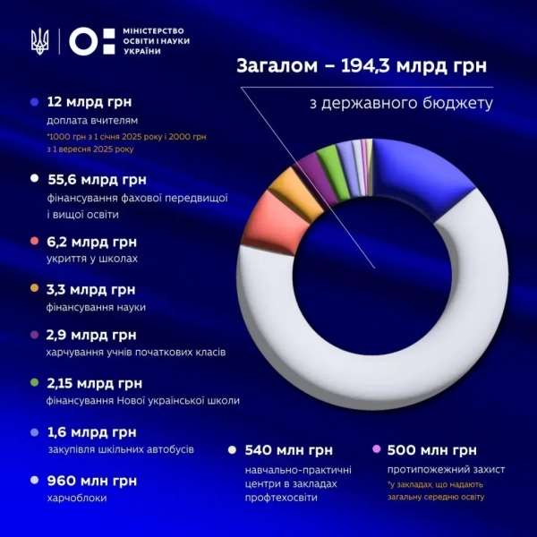 Держбюджет 2026: Освіта отримає безпрецедентні кошти - куди їх спрямують? - INFBusiness