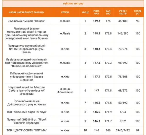 Оптіма очолила рейтинг дистанційних шкіл за результатами НМТ-2026